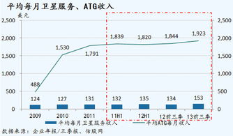 互聯(lián)網(wǎng)接入的新藍海 飛機上網(wǎng)服務(wù)提供商Gogo深度解析