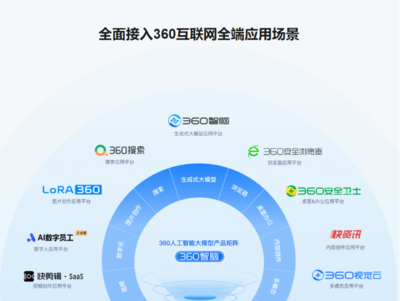 360智腦全家桶正式開放 推動智能化服務普及，賦能互聯網生態創新
