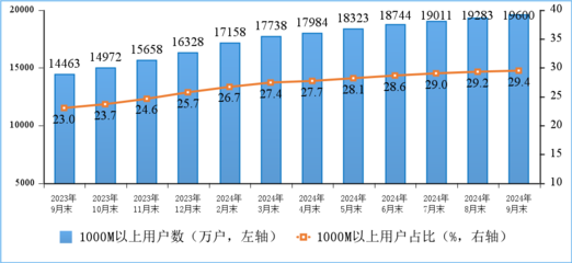 2024年前三季度通信業(yè)運(yùn)行分析 互聯(lián)網(wǎng)接入及相關(guān)服務(wù)穩(wěn)健增長，新興業(yè)務(wù)動(dòng)能強(qiáng)勁
